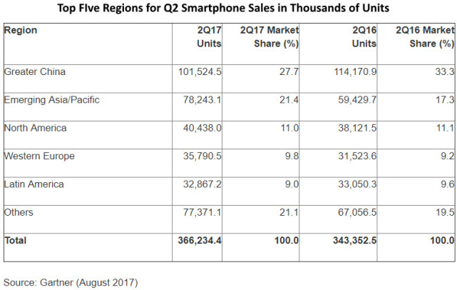 第二季度全球手机市场不同区域情况